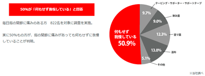 我慢している人が過半数