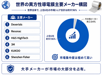 上記の図表/データは、QYResearchレポート「異方性導電フィルム世界市場調査レポート 2026-2032」から抜粋したものです。ランキングは2025年データに基づきます。最新データは、当社の最新調査データに準拠します。