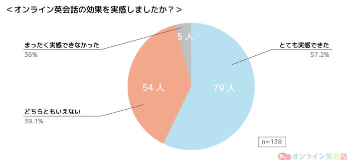 「オンライン英会話の効果を実感したか」についてのグラフ