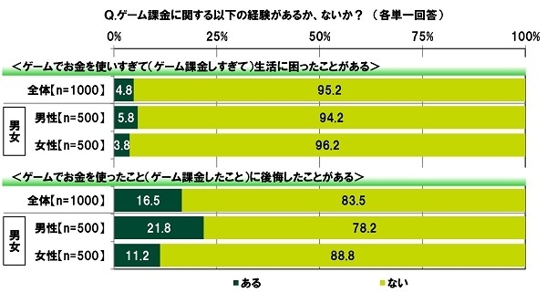 ゲーム課金に関する経験