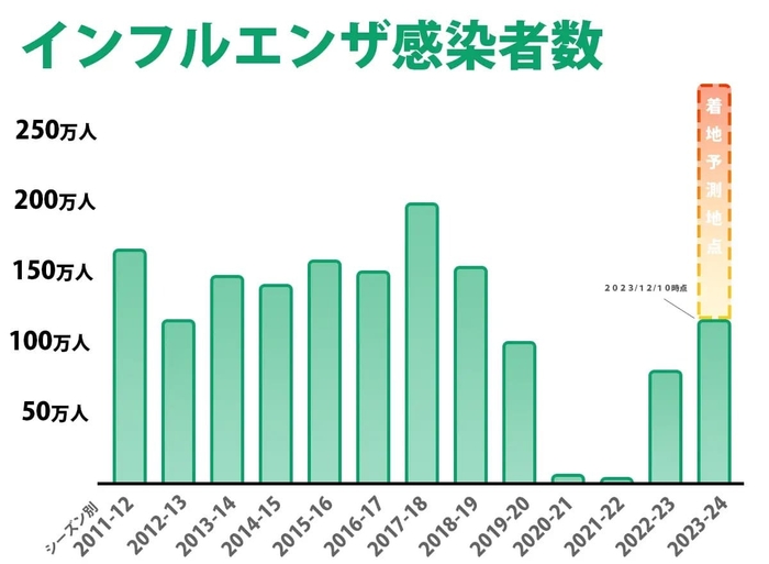 年別インフルエンザ感染者数