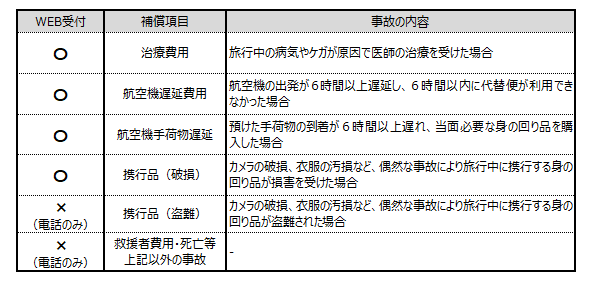 インターネットでご連絡いただける事故の内容