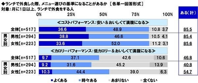 タニタ食堂調べ　 こんなランチは勘弁！五大ドン引きランチ　 「写真と違う」「冷め切っている」 「味が極端」「遅すぎ」「野菜ゼロ」