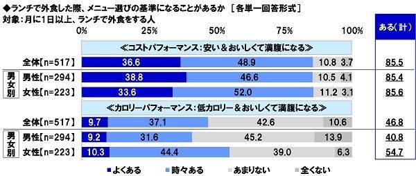 ランチで外食した際、メニュー選びの基準になるか（1）