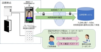 無人店舗に対応した入退館システムを提供開始 　～ワンタイムパスワード発行で冗長化～