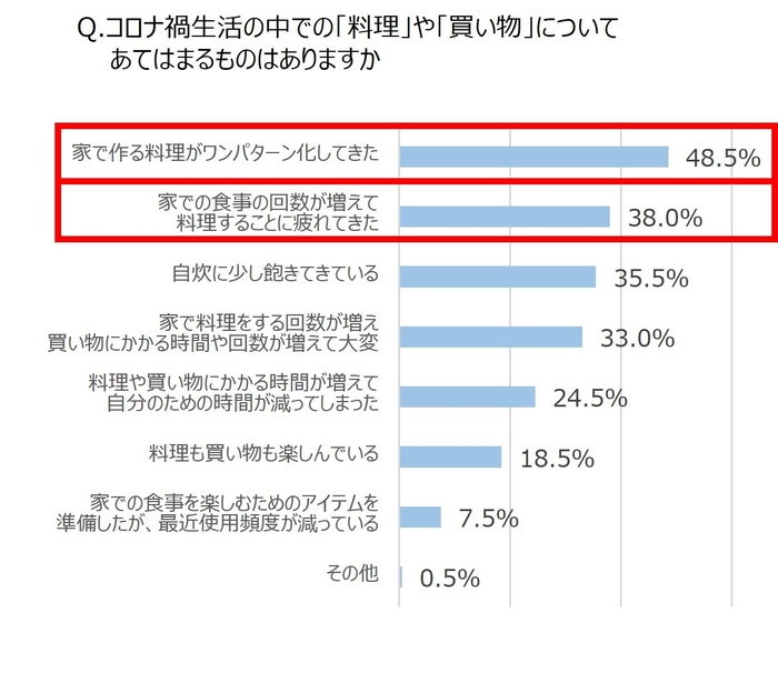 Q.コロナ禍生活の中での「料理」や「買い物」についてあてはまるものはありますか。