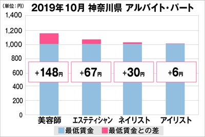 神奈川県の美容業界における採用時給料に関する調査結果(アルバイト・パート)2019年10月美プロ調べ