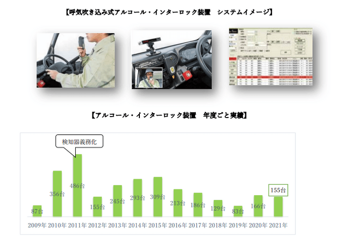 2020年は前年比よりは増加しました。2021年度は、千葉県の事件以後、出荷数が増えましたが、昨今の半導体不足のため、一部納入が滞り、結果前年比11台減となりました。