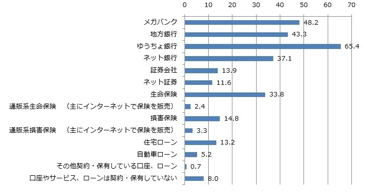 保有している口座・保険・ローン状況