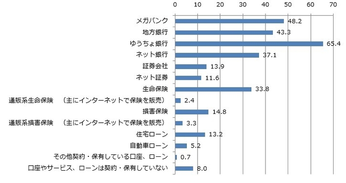 保有している口座・保険・ローン状況