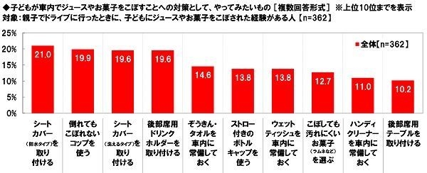 子どもが車内でジュースやお菓子をこぼすことへの対策として、やってみたいもの