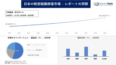 日本の軟部組織修復市場調査の発展、傾向、需要、成長分析および予測2026―2035年