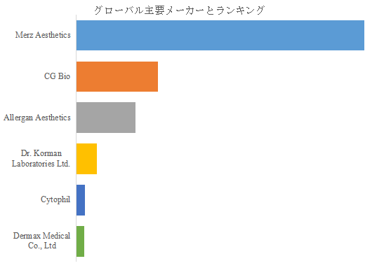 図.   世界のカルシウムヒドロキシアパタイト（CaHA）フィラー注射市場におけるトップ6企業のランキングと市場シェア（2025年の調査データに基づく；最新のデータは、当社の最新調査データに基づいている）