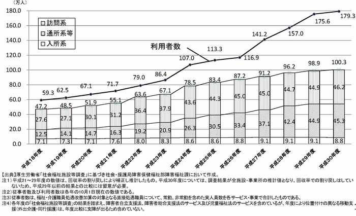 障害者福祉分野の福祉・介護職員数の推移（推計値）