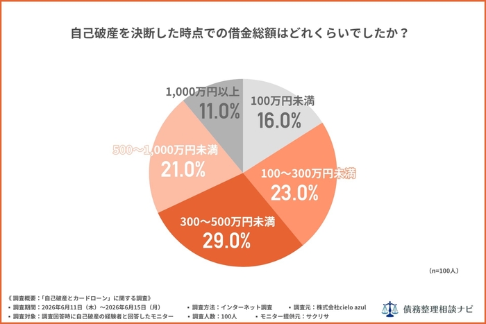 自己破産を決断した時点での借金総額はどれくらいでしたか?