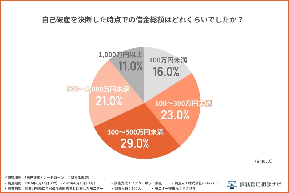 自己破産を決断した時点での借金総額はどれくらいでしたか?