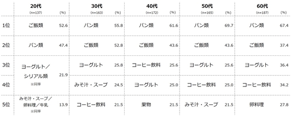 【図4】朝食に食べているもの(複数回答・n=824) ※「朝食はほぼ食べない」と回答した人以外にお聞きしています。