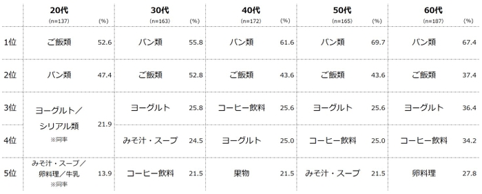 【図4】朝食に食べているもの（複数回答・n=824） ※「朝食はほぼ食べない」と回答した人以外にお聞きしています。