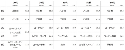 【図4】朝食に食べているもの(複数回答・n=824) ※「朝食はほぼ食べない」と回答した人以外にお聞きしています。