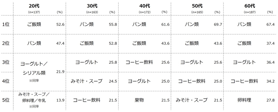 【図4】朝食に食べているもの(複数回答・n=824) ※「朝食はほぼ食べない」と回答した人以外にお聞きしています。
