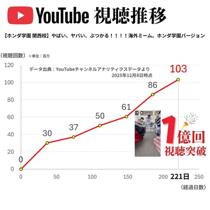 【YouTube】視聴推移