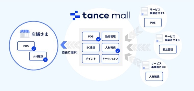 tance mallについて