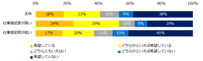 現在、副業を希望していますか？