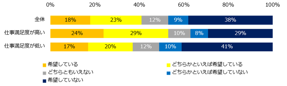 現在、副業を希望していますか?