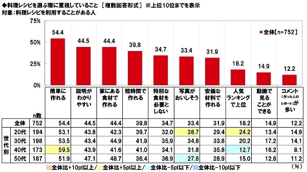 料理レシピを選ぶ際に重視していること