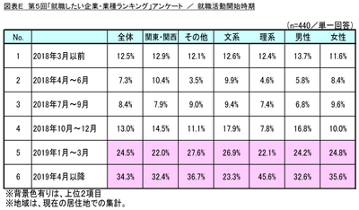 図表E_就職活動開始時期