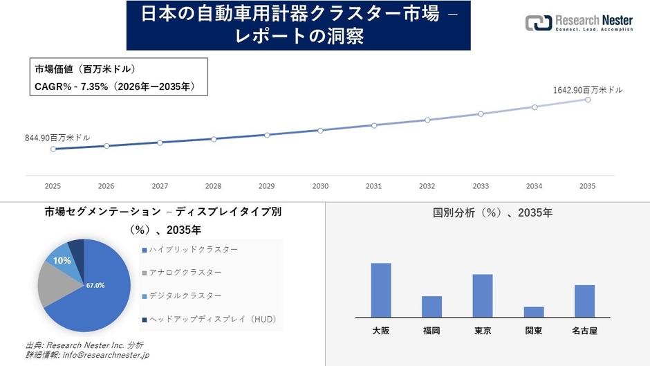 日本の自動車用計器クラスター市場