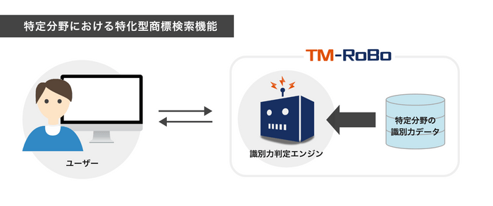 特定分野における特化型商標判定機能