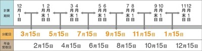 年金支払い月の間の「奇数月」にお支払いする分配サイクル(年6回2ヶ月毎)