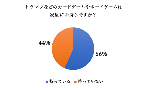 カード保有率56%