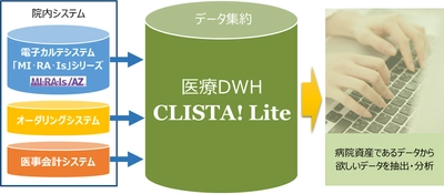 中小規模病院向けデータウェアハウスの拡販に向け、 株式会社医用工学研究所と協業