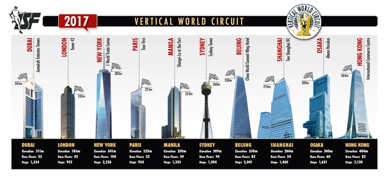 2017世界シリーズ本戦に昇格！第9戦目に日本初開催！  階段垂直マラソン「2017Vertical World Circuit」 戦いの場は日本一の高さ300ｍを誇るビル 『あべのハルカス』