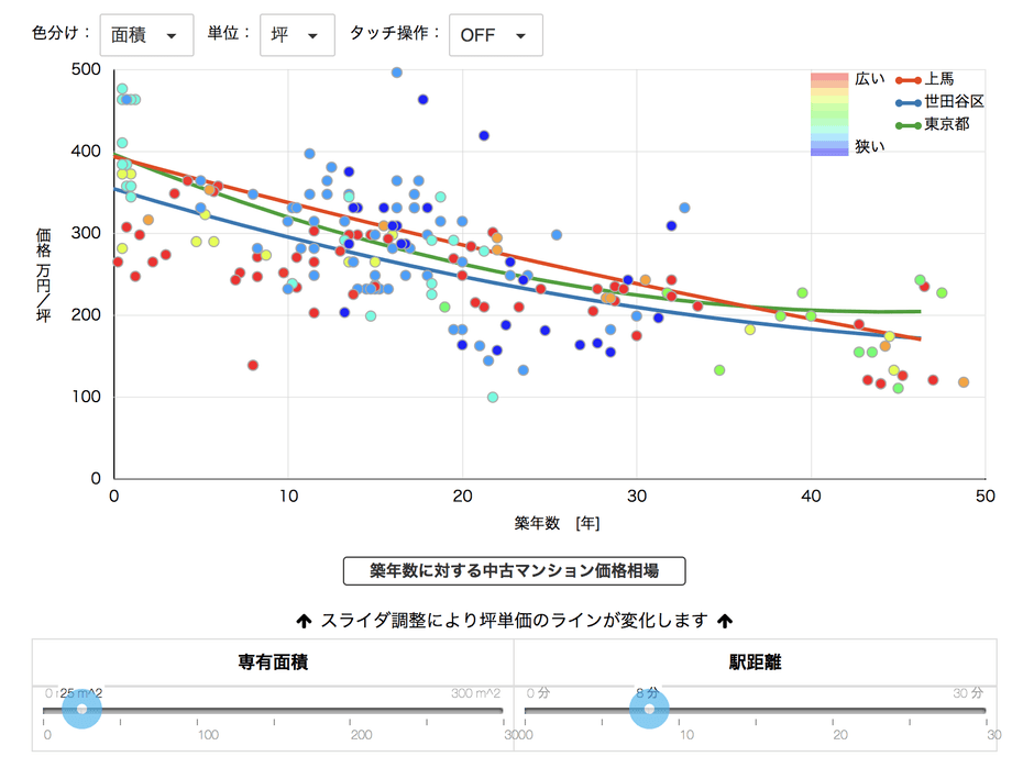 築年数に対する中古マンションの価格相場グラフ