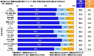 発注者からの“報酬支払金額・期日”について、最近1年間の自身の状況に最もあてはまるもの