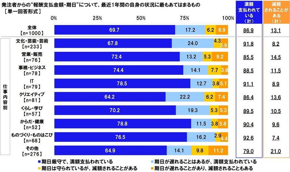 発注者からの“報酬支払金額・期日”について、最近1年間の自身の状況に最もあてはまるもの