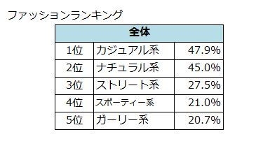 JKの好きなファッションテイストランキング(全体)