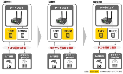 【NTTCom】IoT向け複数モバイル回線冗長化ソリューションを提供開始