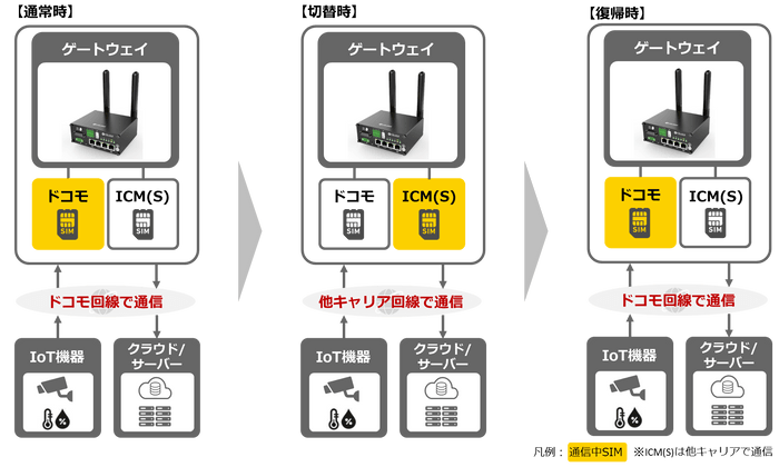 回線切替の動作イメージ