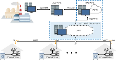 ネクストエナジー、IoTプラットフォームを共同開発　 蓄電池などのリソース制御の高速応答を実現