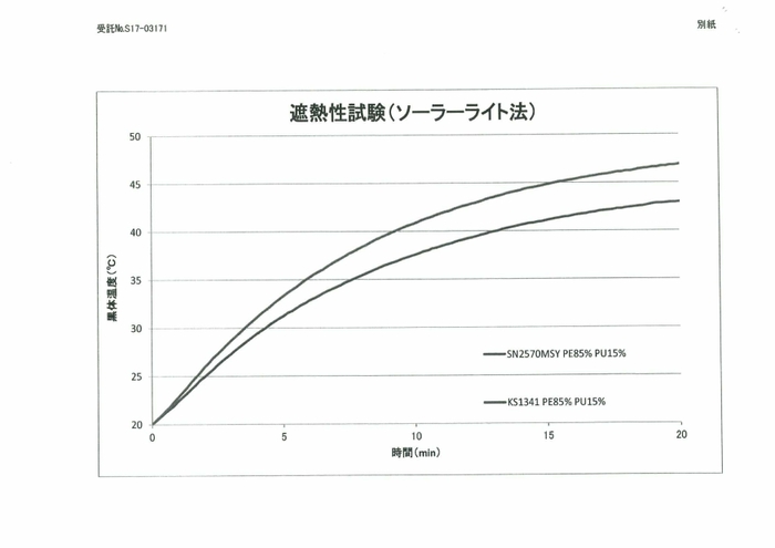 遮熱性試験(ソーラーライト法)