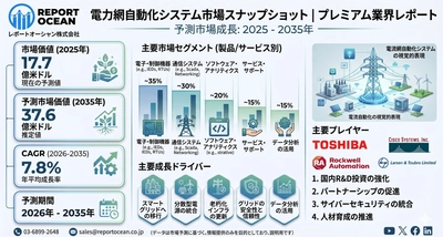 電力網自動化システム市場、2035年までに376億米ドル規模へ拡大予測｜次世代スマートグリッド化を背景にCAGR 7.8％で成長