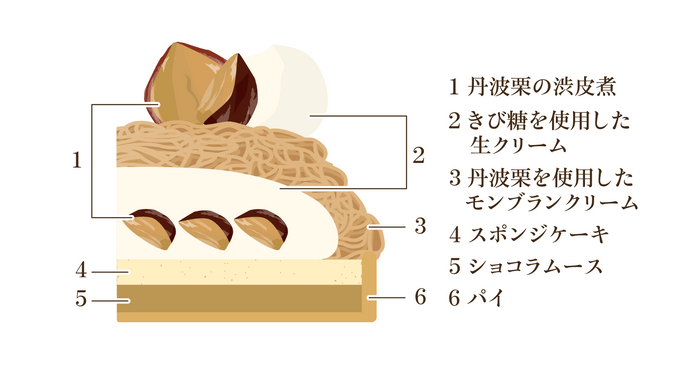 丹波栗たっぷり贅沢モンブランノエル／断面図