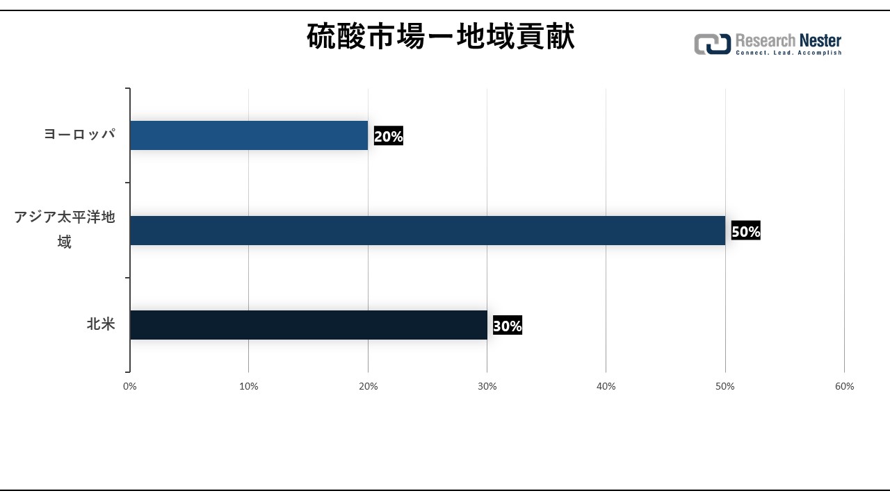 硫酸市場（Sulfuric Acid Market）に関する調査は、2023年のランドスケープを理解するために実施されました。 