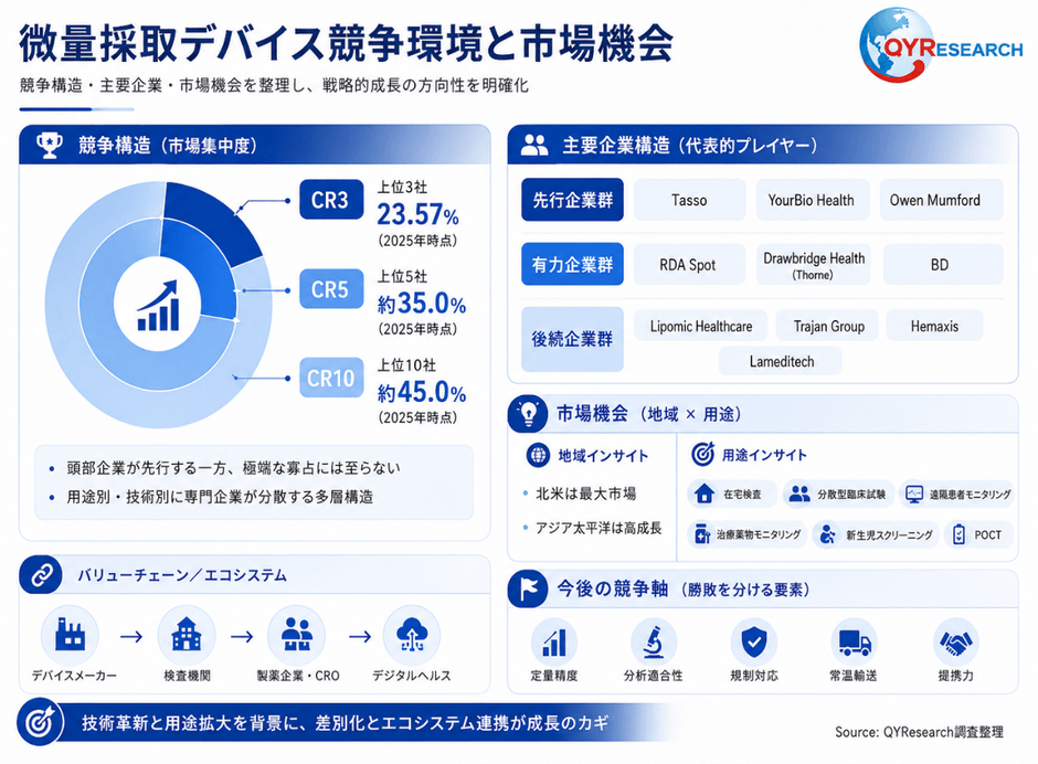 上記の図表/データは、QYResearchの最新レポート「2026~2032年のグローバル微量採取デバイス市場調査レポート」から引用されている。ランキングは2025年のデータに基づいている。現在の最新データは、当社の最新調査データに基づいている。Email: japan@qyresearch.com