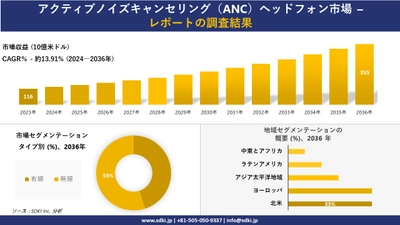 アクティブノイズキャンセリング（ANC）ヘッドフォン市場の発展、傾向、需要、成長分析および予測2024ー2036年