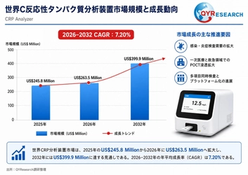 C反応性タンパク質分析装置の世界市場調査レポート：規模、シェア、成長率（2026-2032年）